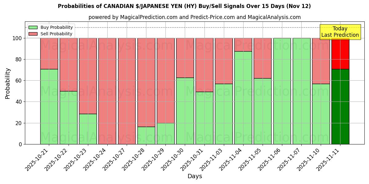 Probabilities of KANADISCHER $/JAPANISCHER YEN (HY) Buy/Sell Signals Using Several AI Models Over 5 Days (12 Nov) 