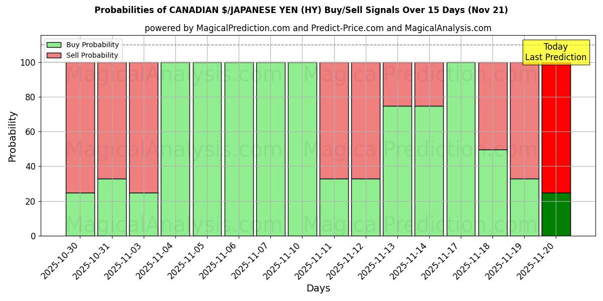 Probabilities of CANADESE $/JAPANSE YEN (HY) Buy/Sell Signals Using Several AI Models Over 5 Days (21 Nov) 