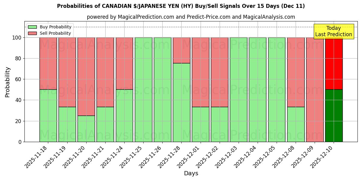 Probabilities of $ CANADENSE/YEN JAPONÊS (HY) Buy/Sell Signals Using Several AI Models Over 5 Days (11 Dec) 