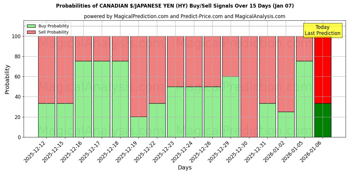 Probabilities of कैनेडियन $/जापानी येन (HY) Buy/Sell Signals Using Several AI Models Over 5 Days (03 Jan) 