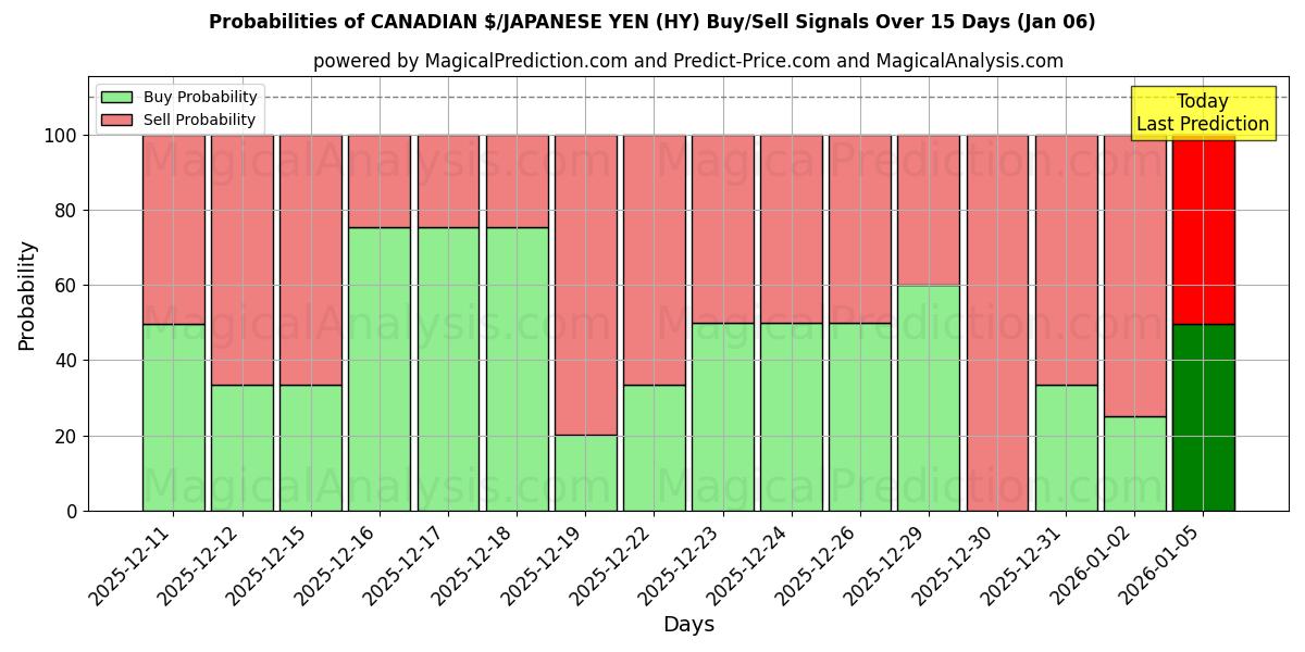 Probabilities of कैनेडियन $/जापानी येन (HY) Buy/Sell Signals Using Several AI Models Over 5 Days (06 Jan) 