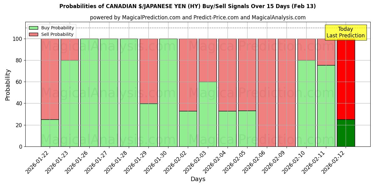 Probabilities of CANADIAN $/JAPANESE YEN (HY) Buy/Sell Signals Using Several AI Models Over 5 Days (13 Feb) 