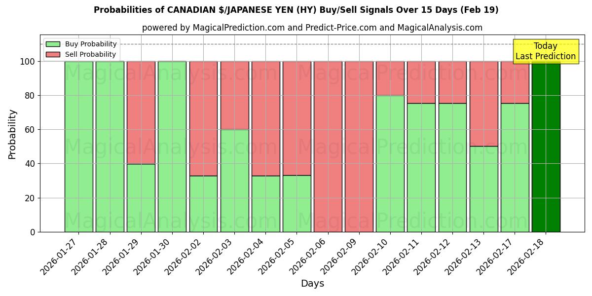Probabilities of الدولار الكندي / الين الياباني (HY) Buy/Sell Signals Using Several AI Models Over 5 Days (19 Feb) 