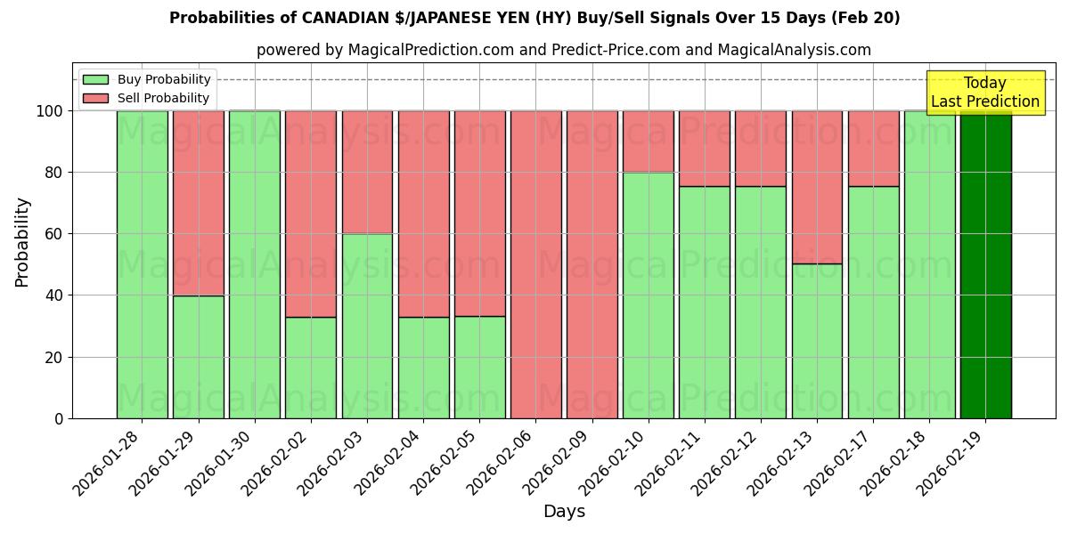 Probabilities of CANADESE $/JAPANSE YEN (HY) Buy/Sell Signals Using Several AI Models Over 5 Days (20 Feb) 
