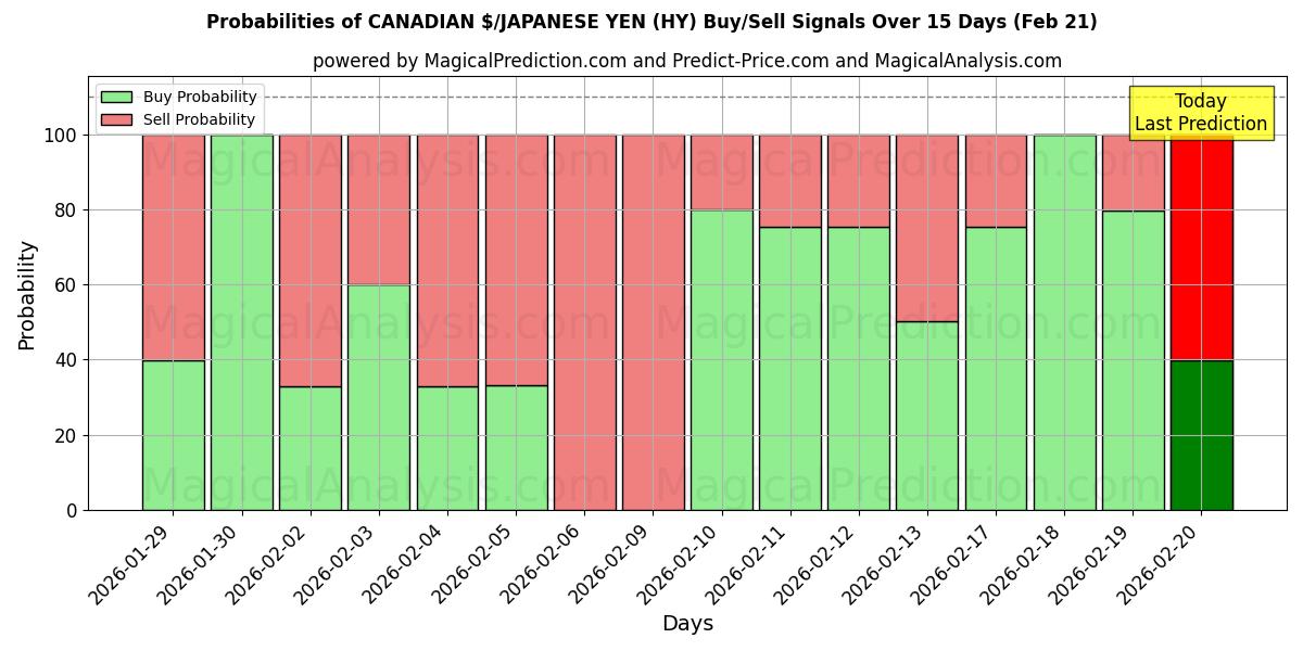 Probabilities of कैनेडियन $/जापानी येन (HY) Buy/Sell Signals Using Several AI Models Over 5 Days (21 Feb) 