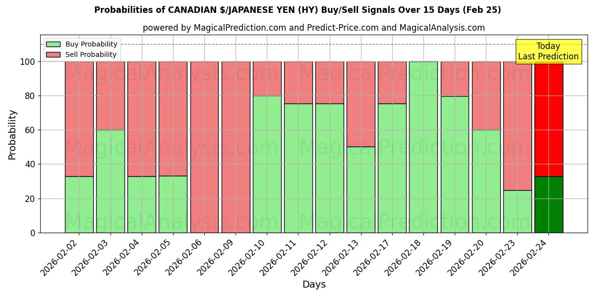 Probabilities of CANADISKE $/JAPANSKE YEN (HY) Buy/Sell Signals Using Several AI Models Over 5 Days (25 Feb) 