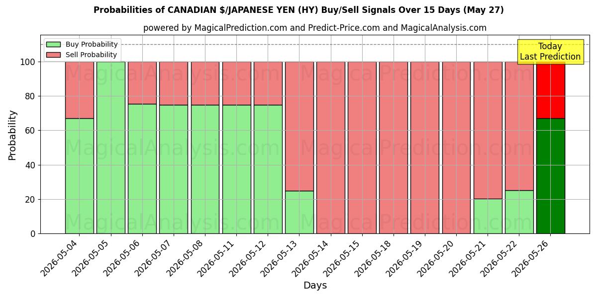 Probabilities of 加拿大元/日元 (HY) Buy/Sell Signals Using Several AI Models Over 5 Days (27 May) 