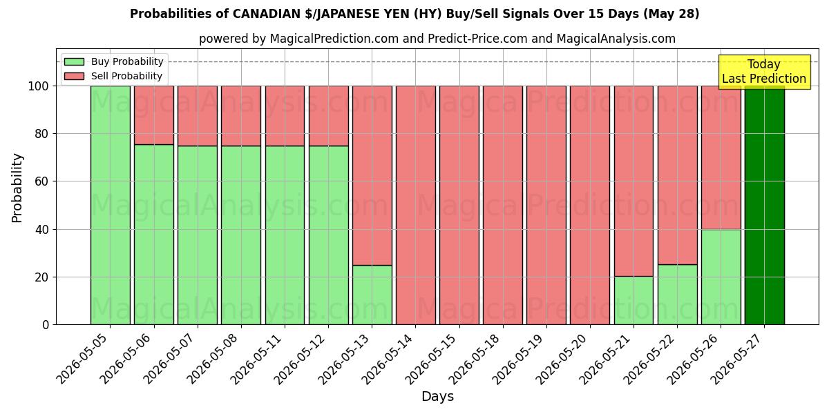 Probabilities of カナダドル/日本円 (HY) Buy/Sell Signals Using Several AI Models Over 5 Days (28 May) 
