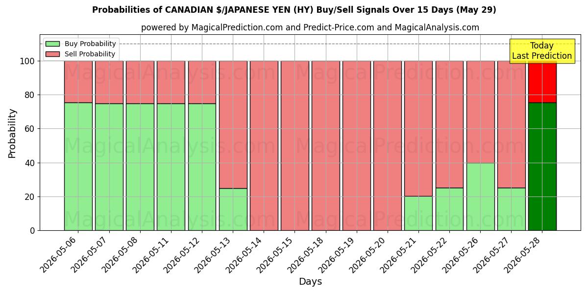 Probabilities of $ CANADESI/YEN GIAPPONESI (HY) Buy/Sell Signals Using Several AI Models Over 5 Days (29 May) 