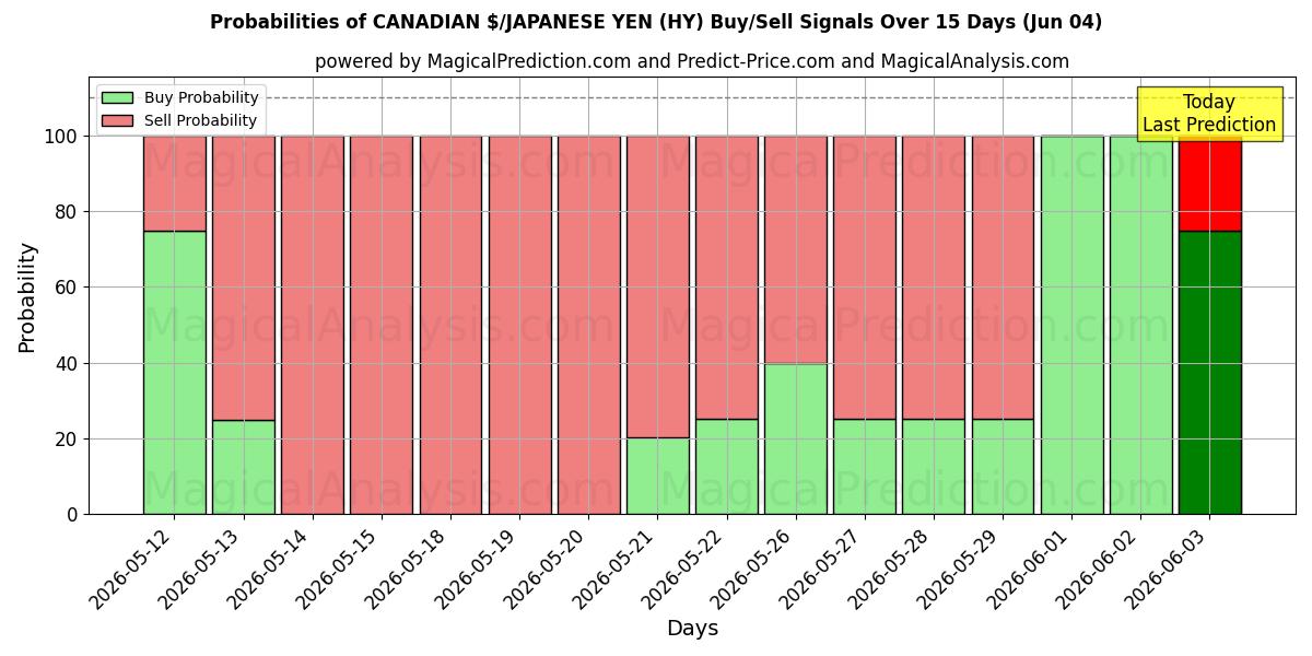 Probabilities of $ CANADENSE/YEN JAPONÊS (HY) Buy/Sell Signals Using Several AI Models Over 5 Days (04 Jun) 
