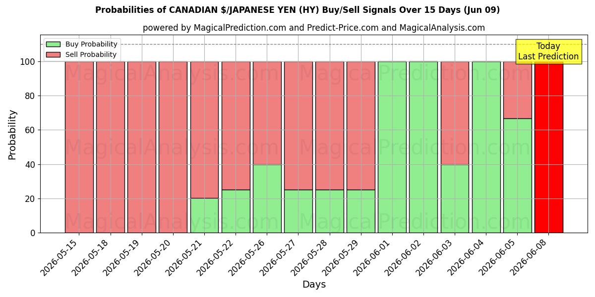 Probabilities of KANADAN $/JAPANIN JENI (HY) Buy/Sell Signals Using Several AI Models Over 5 Days (09 Jun) 