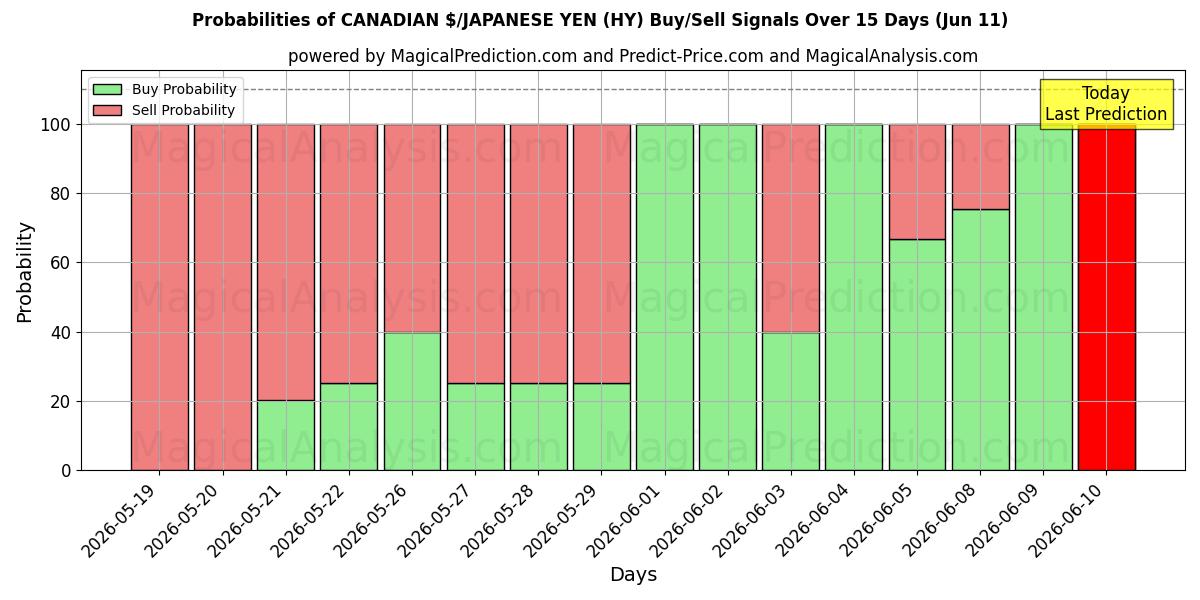 Probabilities of الدولار الكندي / الين الياباني (HY) Buy/Sell Signals Using Several AI Models Over 5 Days (11 Jun) 