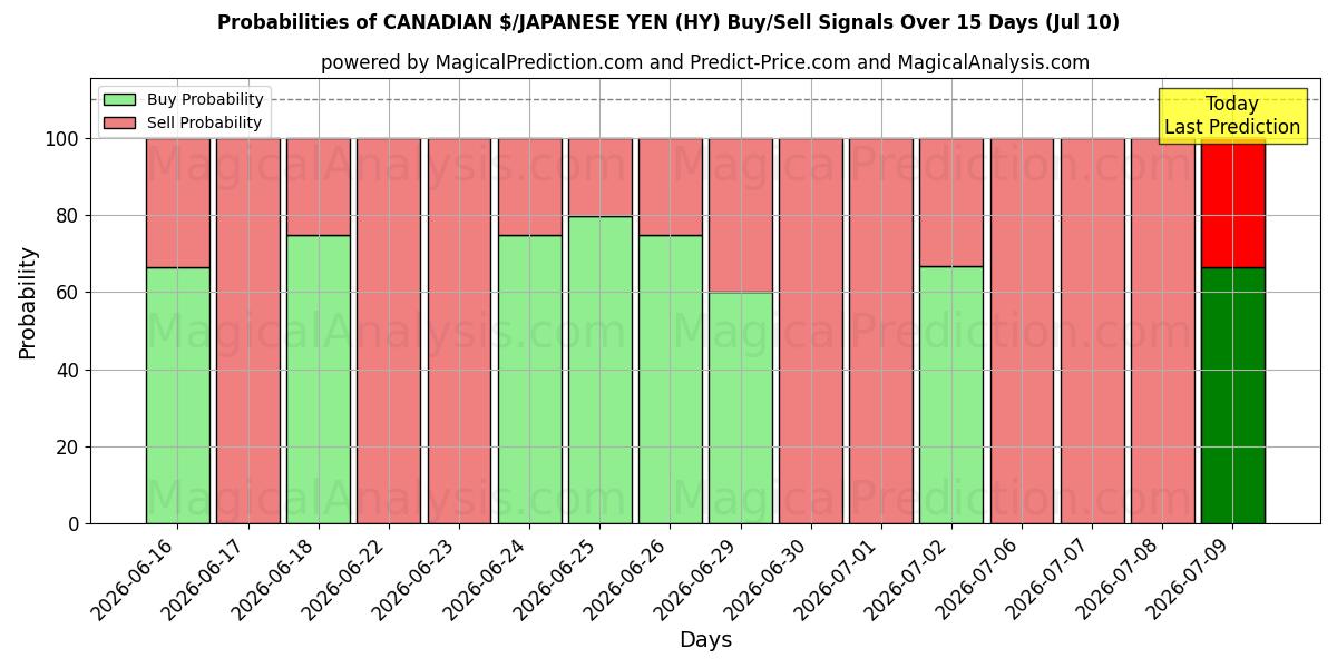 Probabilities of KANADISKE $/JAPANSKE YEN (HY) Buy/Sell Signals Using Several AI Models Over 5 Days (10 Jul) 