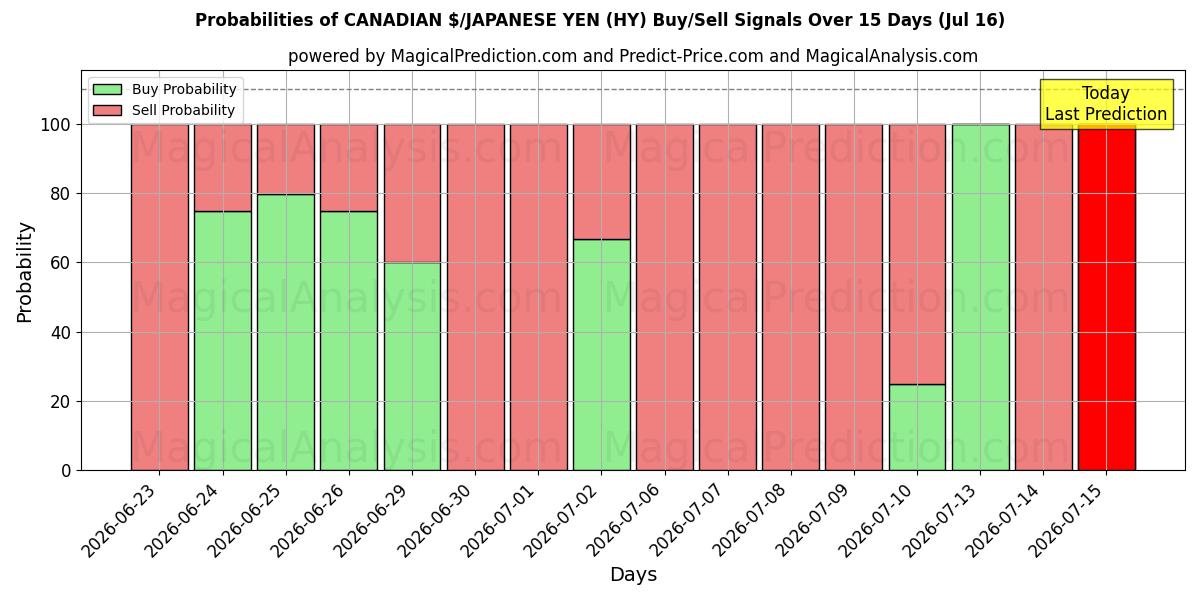 Probabilities of $ CANADESI/YEN GIAPPONESI (HY) Buy/Sell Signals Using Several AI Models Over 5 Days (16 Jul) 