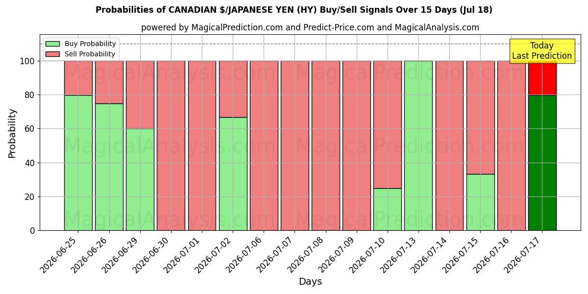 Probabilities of $ CANADENSE/YEN JAPONÊS (HY) Buy/Sell Signals Using Several AI Models Over 5 Days (17 Jul) 