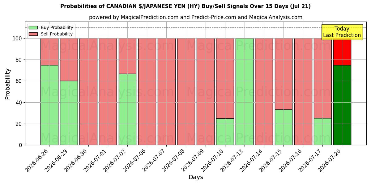 Probabilities of $ CANADIENSE/YEN JAPONÉS (HY) Buy/Sell Signals Using Several AI Models Over 5 Days (21 Jul) 