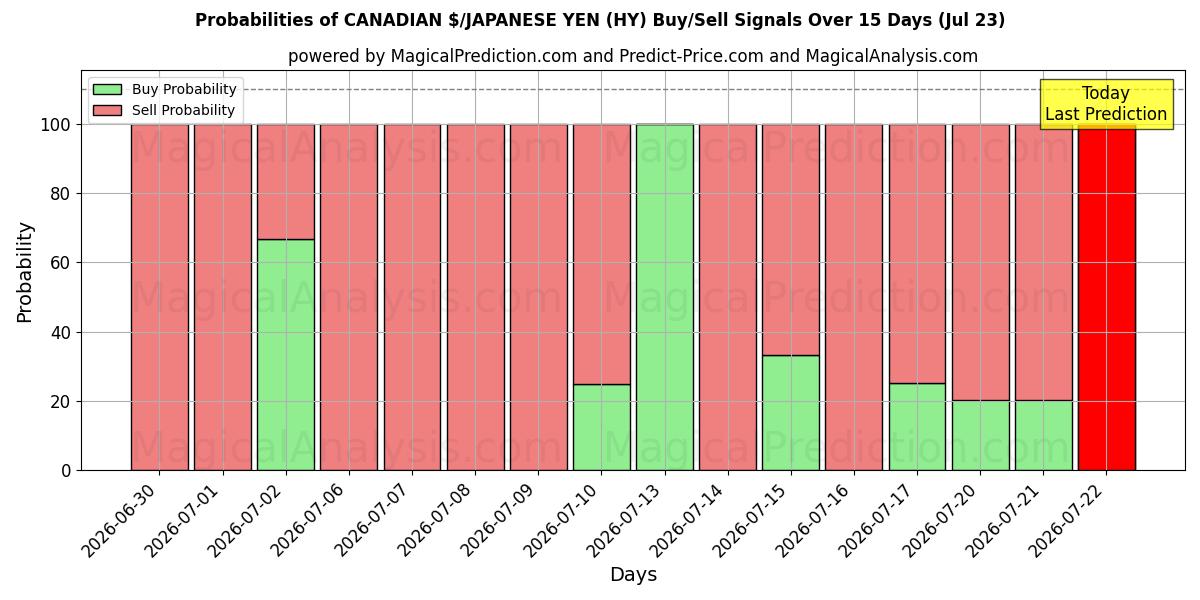 Probabilities of KANADAN $/JAPANIN JENI (HY) Buy/Sell Signals Using Several AI Models Over 5 Days (23 Jul) 
