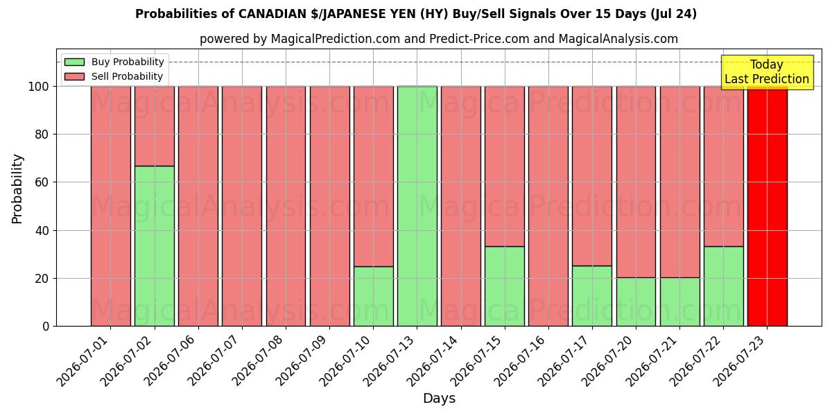 Probabilities of الدولار الكندي / الين الياباني (HY) Buy/Sell Signals Using Several AI Models Over 5 Days (24 Jul) 