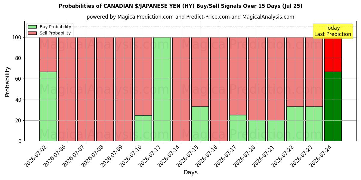 Probabilities of KANADENSISK $/JAPANSK YEN (HY) Buy/Sell Signals Using Several AI Models Over 5 Days (25 Jul) 