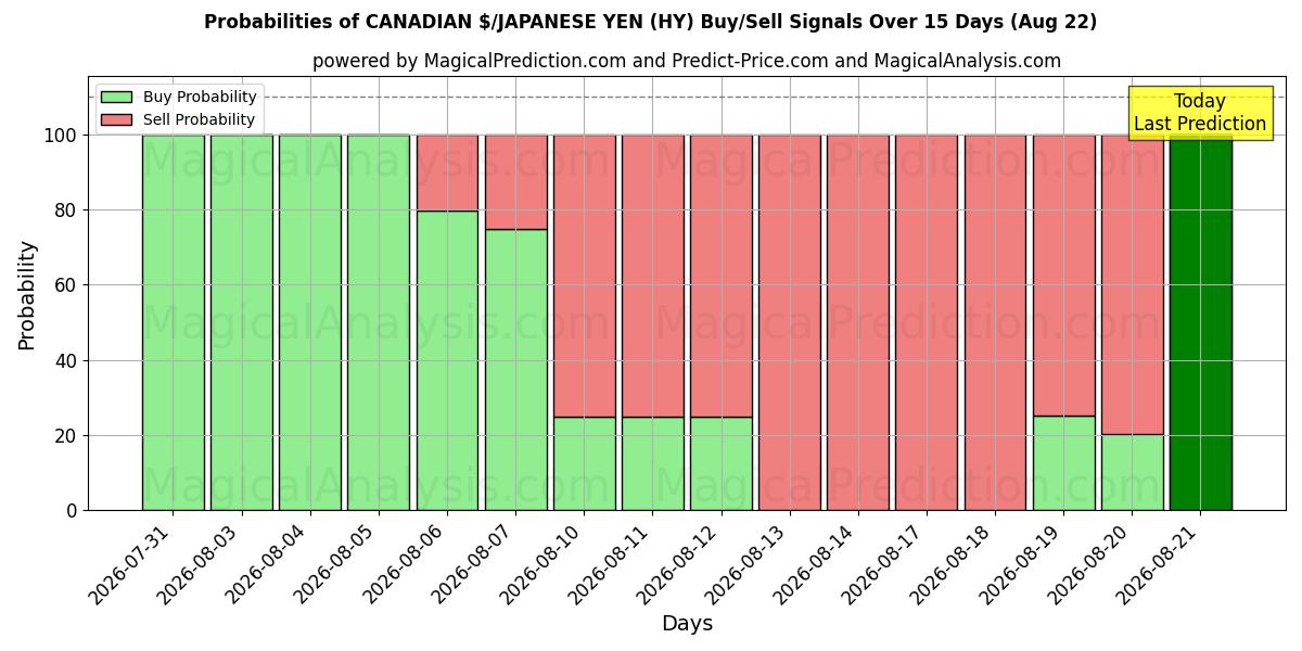 Probabilities of 加拿大元/日元 (HY) Buy/Sell Signals Using Several AI Models Over 5 Days (22 Aug) 