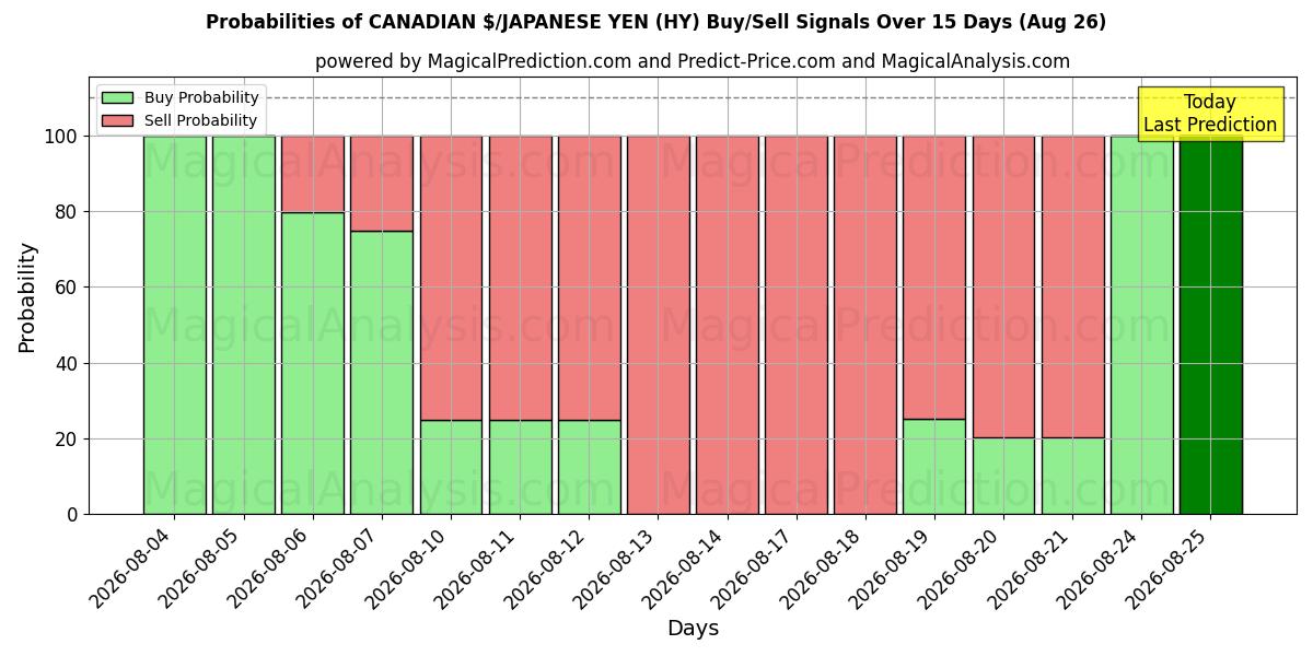 Probabilities of KANADISKE $/JAPANSKE YEN (HY) Buy/Sell Signals Using Several AI Models Over 5 Days (26 Aug) 