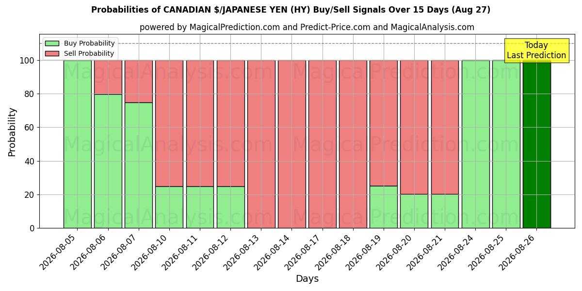 Probabilities of カナダドル/日本円 (HY) Buy/Sell Signals Using Several AI Models Over 5 Days (27 Aug) 
