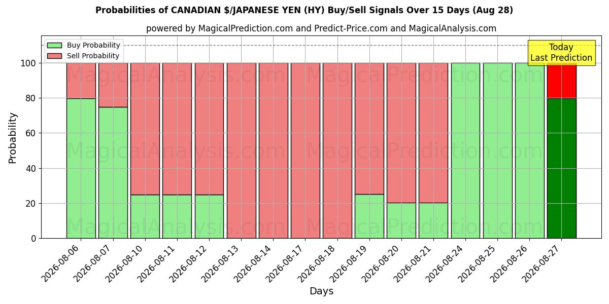 Probabilities of $ CANADESI/YEN GIAPPONESI (HY) Buy/Sell Signals Using Several AI Models Over 5 Days (28 Aug) 