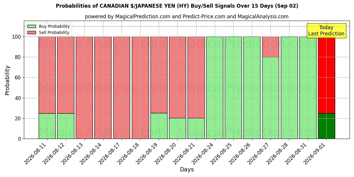 Probabilities of $ CANADENSE/YEN JAPONÊS (HY) Buy/Sell Signals Using Several AI Models Over 5 Days (02 Sep) 