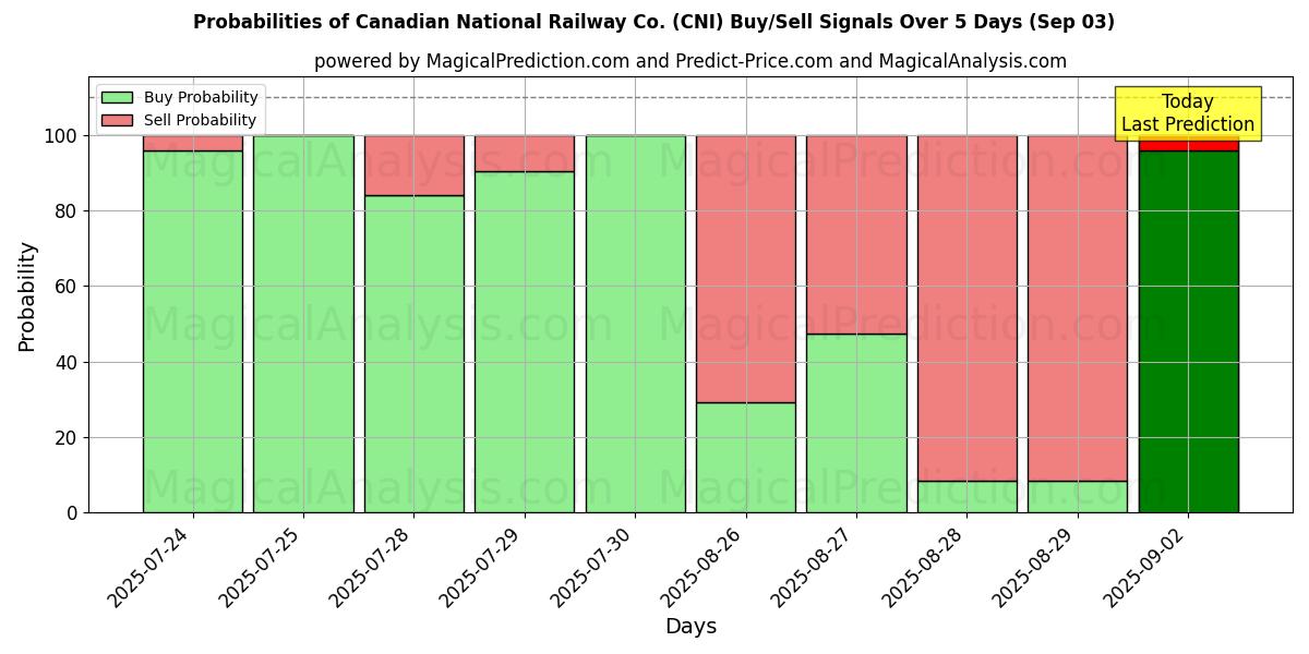 Probabilities of Canadian National Railway Co. (CNI) Buy/Sell Signals Using Several AI Models Over 5 Days (03 Sep) 