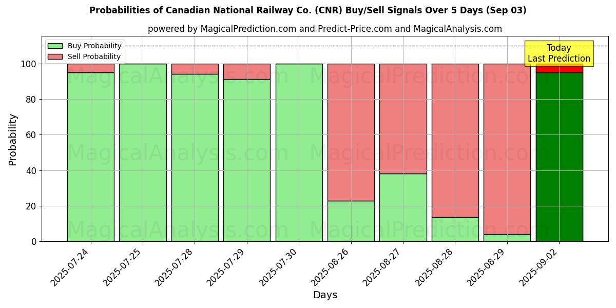 Probabilities of Canadian National Railway Co. (CNR) Buy/Sell Signals Using Several AI Models Over 5 Days (03 Sep) 