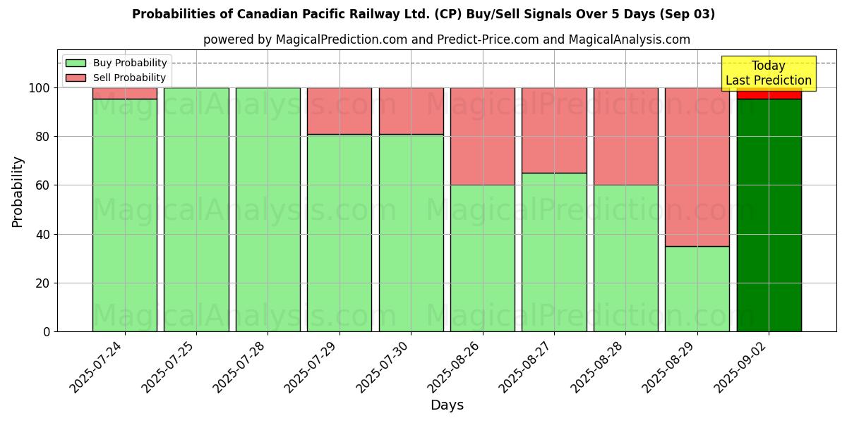 Probabilities of Canadian Pacific Railway Ltd. (CP) Buy/Sell Signals Using Several AI Models Over 5 Days (03 Sep) 