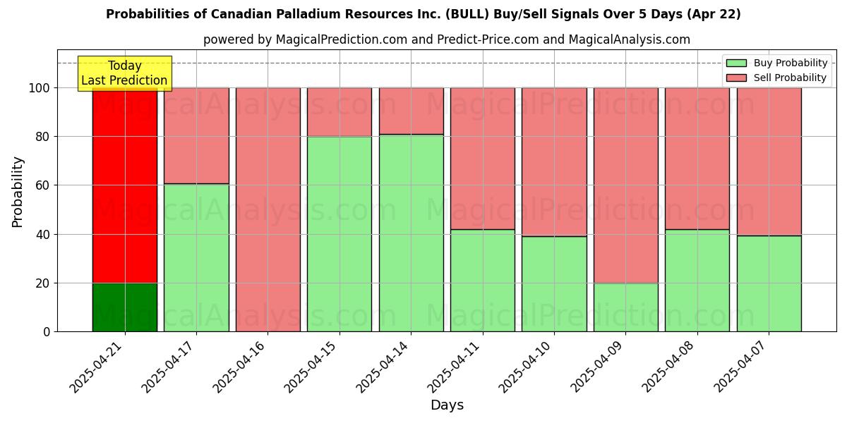 احتمالات إشارات شراء/بيع Canadian Palladium Resources Inc. (BULL) باستخدام نماذج ذكاء اصطناعي متعددة على مدار 10 أيام (31 Jul) Probabilities of Canadian Palladium Resources Inc. (BULL) Buy/Sell Signals Using Several AI Models Over 5 Days (31 Jul)