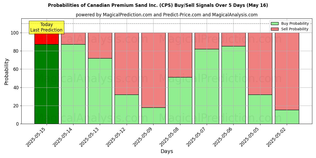Canadian Premium Sand Inc. (CPS) खरीद/विक्रय सिग्नल की संभावनाएँ विभिन्न एआई मॉडलों का उपयोग करते हुए 10 दिनों के दौरान (31 Jul) Probabilities of Canadian Premium Sand Inc. (CPS) Buy/Sell Signals Using Several AI Models Over 5 Days (31 Jul)