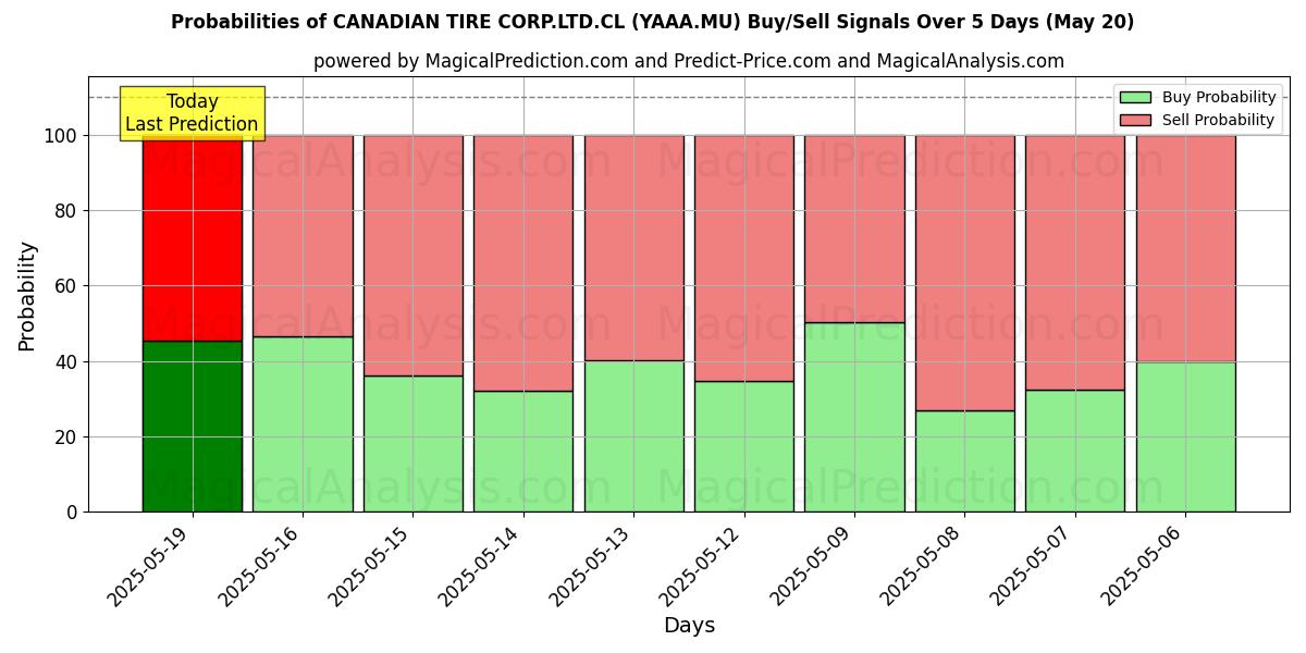 Probabilities of CANADIAN TIRE CORP.LTD.CL (YAAA.MU) Buy/Sell Signals Using Several AI Models Over 5 Days (13 Feb) 