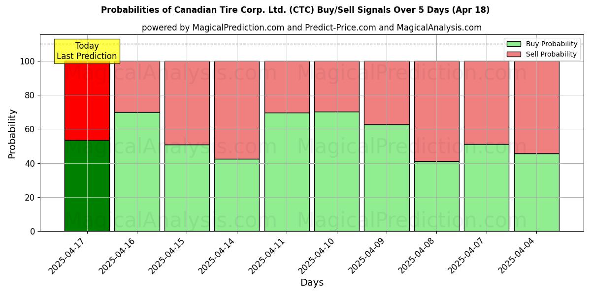 Sandsynligheder for Canadian Tire Corp. Ltd. (CTC) købs-/salgsignaler ved brug af flere AI-modeller over 10 dage (31 Jul) Probabilities of Canadian Tire Corp. Ltd. (CTC) Buy/Sell Signals Using Several AI Models Over 5 Days (31 Jul)