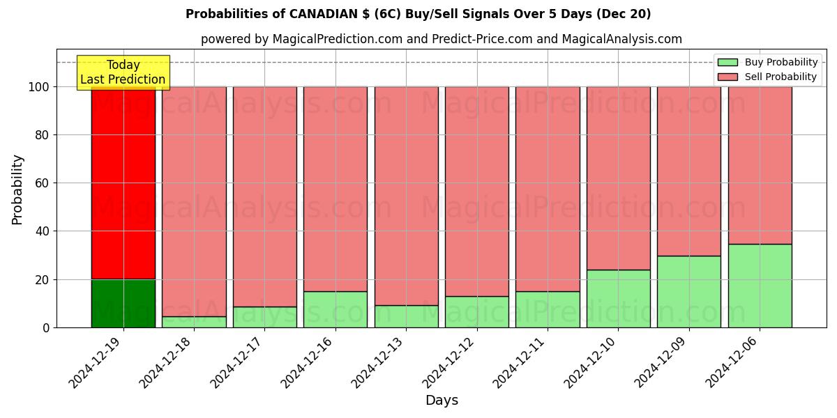 Probabilities of CANADIAN $ (6C) Buy/Sell Signals Using Several AI Models Over 5 Days (20 Dec) 