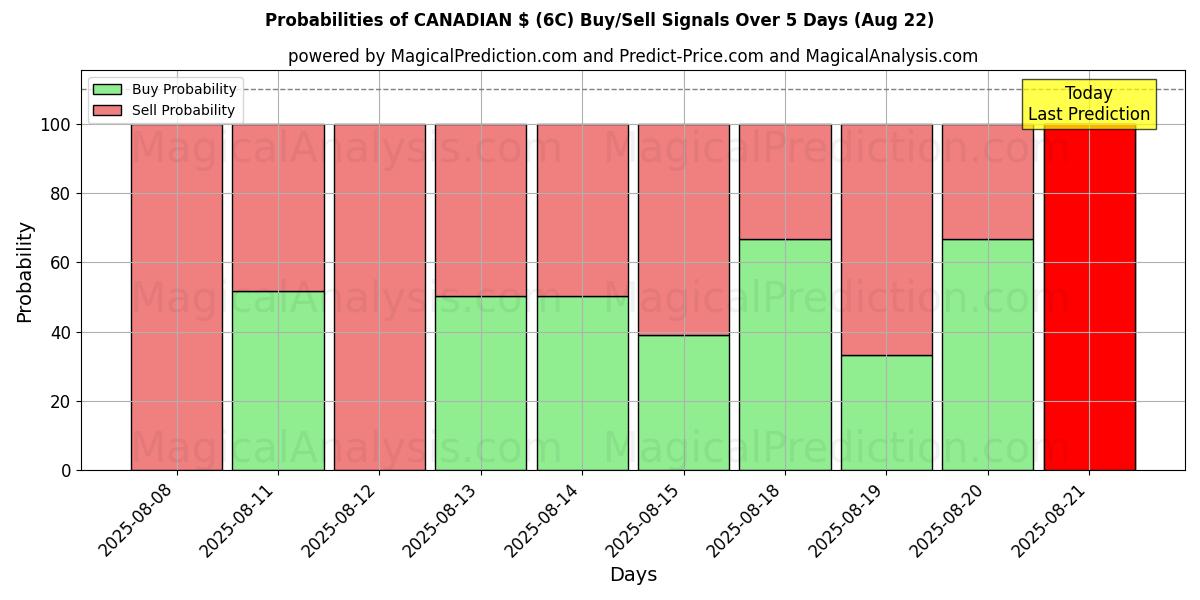 Probabilities of CANADESE$ (6C) Buy/Sell Signals Using Several AI Models Over 5 Days (16 Aug) 