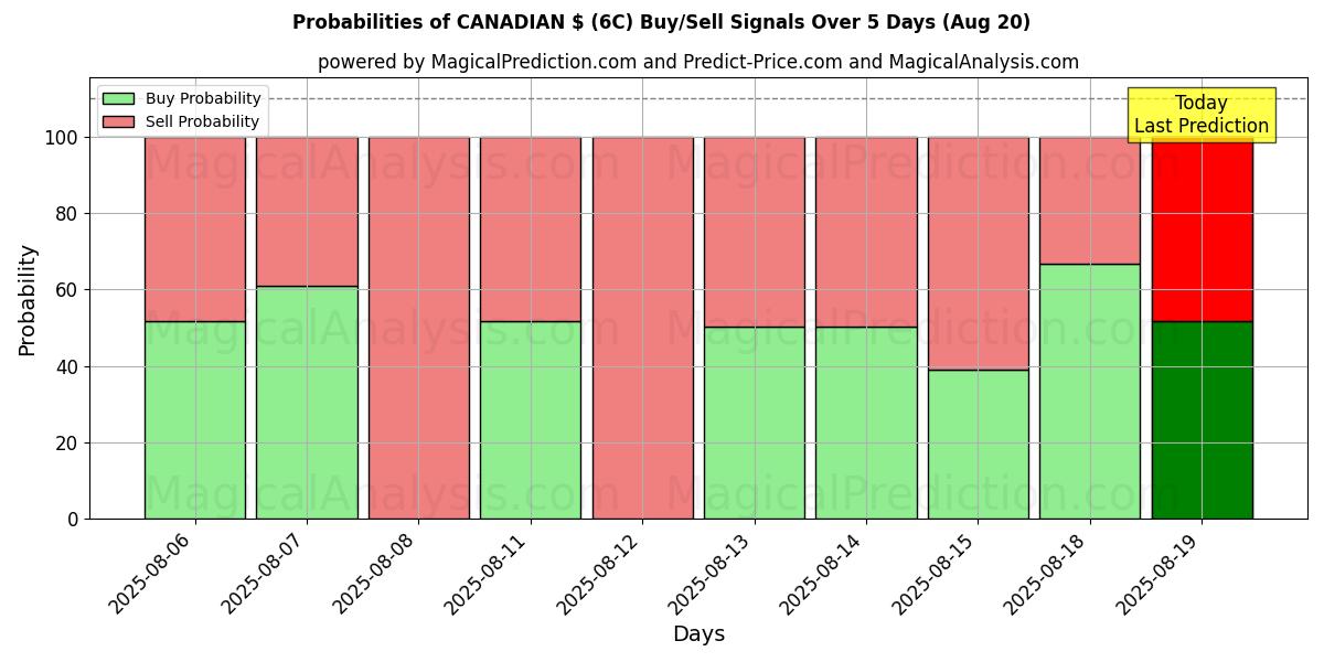 Probabilities of CANADISKE USD (6C) Buy/Sell Signals Using Several AI Models Over 5 Days (20 Aug) 