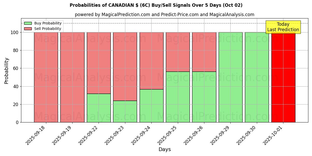 Probabilities of CANADIAN $ (6C) Buy/Sell Signals Using Several AI Models Over 5 Days (02 Oct) 