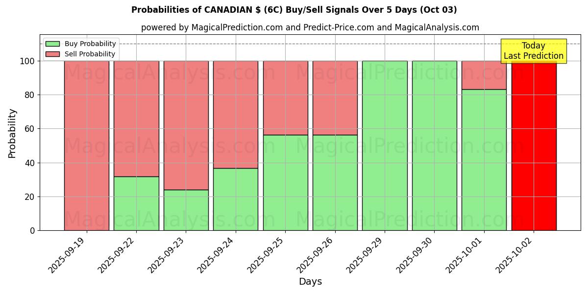 Probabilities of KANADENSISK $ (6C) Buy/Sell Signals Using Several AI Models Over 5 Days (03 Oct) 