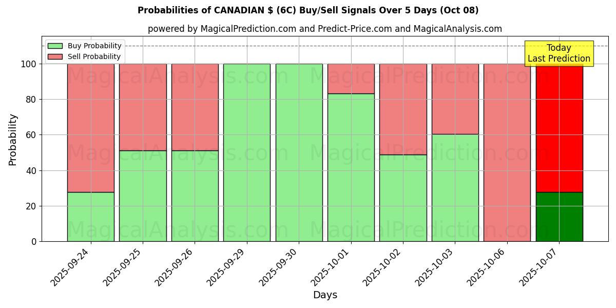 Probabilities of カナダドル (6C) Buy/Sell Signals Using Several AI Models Over 5 Days (08 Oct) 
