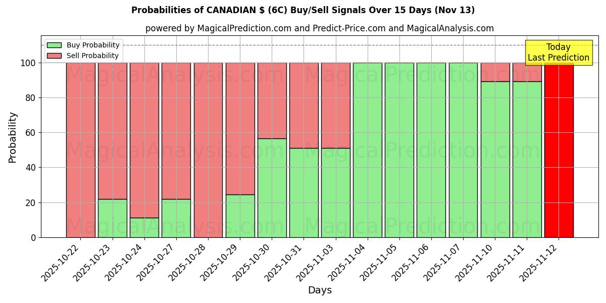 Probabilities of KANADA $ (6C) Buy/Sell Signals Using Several AI Models Over 5 Days (13 Nov) 