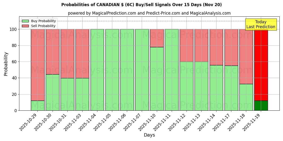 Probabilities of CANADIAN $ (6C) Buy/Sell Signals Using Several AI Models Over 5 Days (20 Nov) 