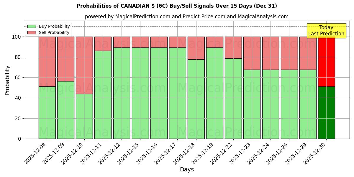 Probabilities of $ CANADENSE (6C) Buy/Sell Signals Using Several AI Models Over 5 Days (31 Dec) 