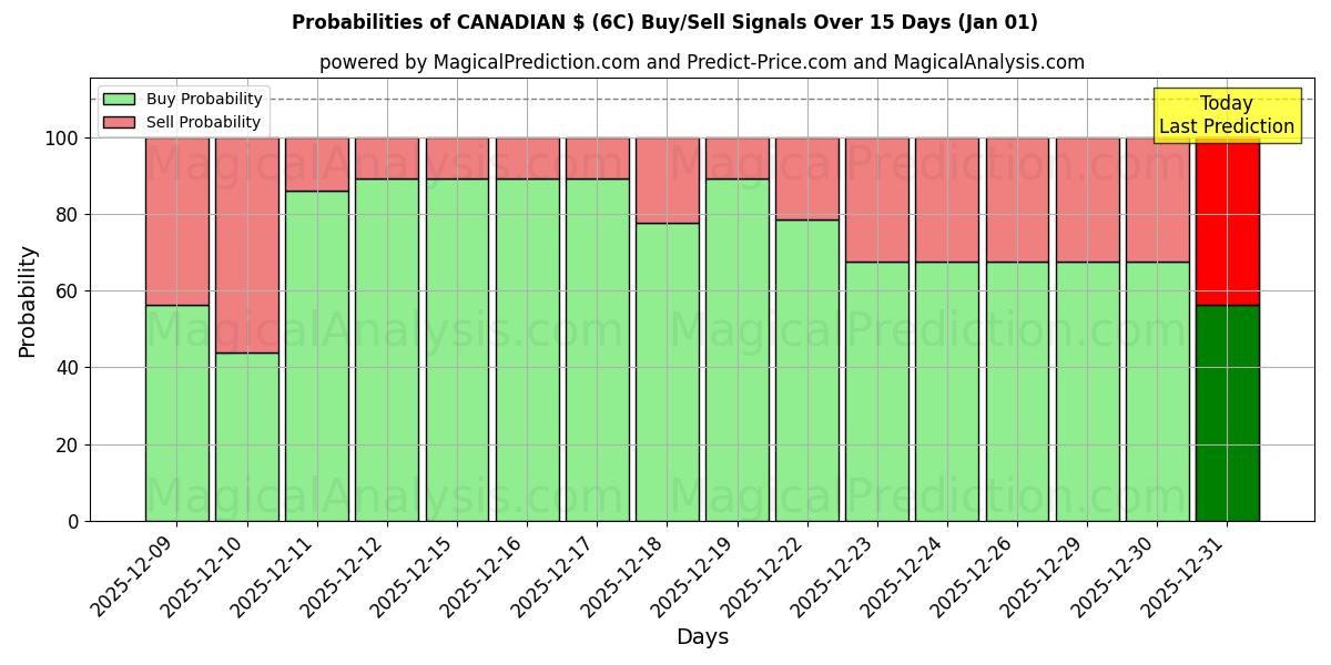 Probabilities of CANADESE $ (6C) Buy/Sell Signals Using Several AI Models Over 5 Days (01 Jan) 
