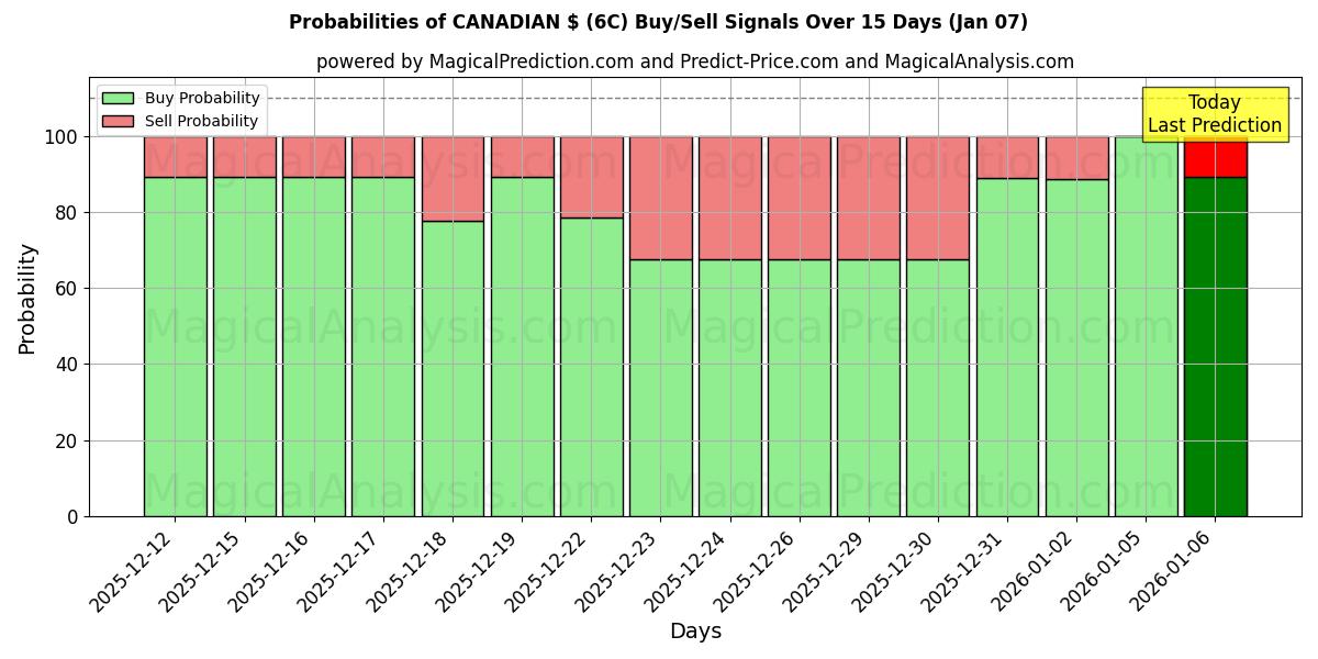 Probabilities of 캐나다 달러 (6C) Buy/Sell Signals Using Several AI Models Over 5 Days (06 Jan) 