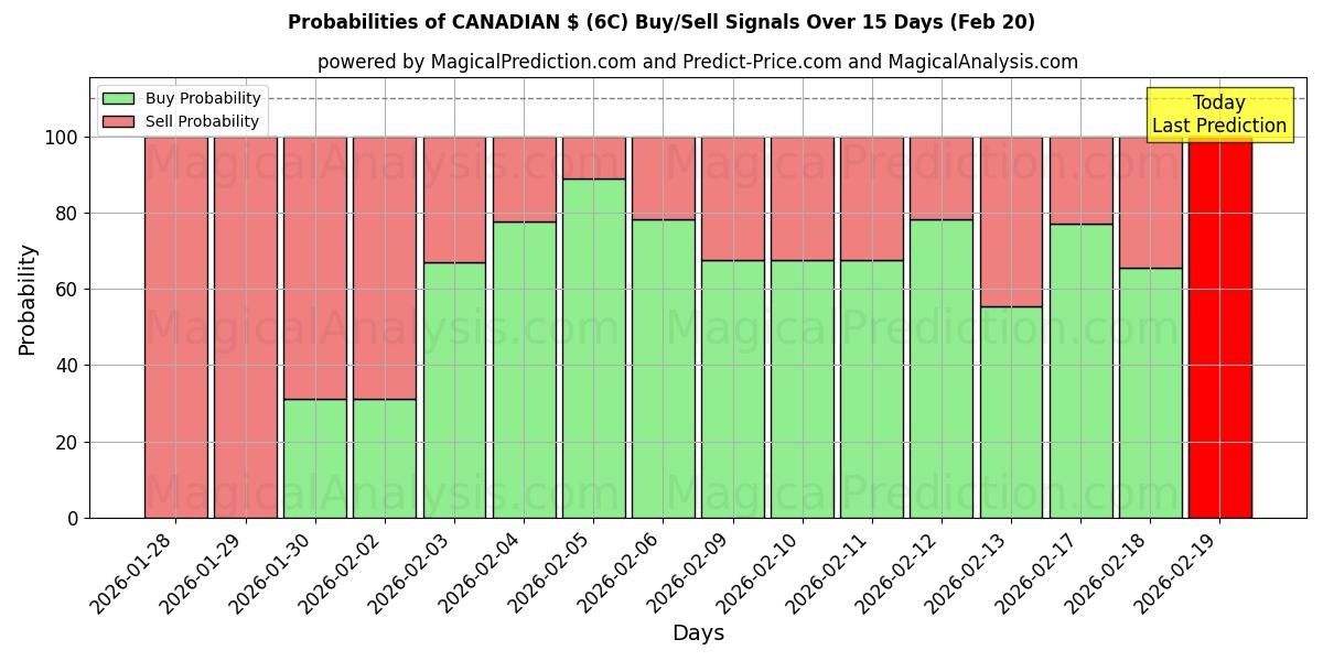 Probabilities of 캐나다 달러 (6C) Buy/Sell Signals Using Several AI Models Over 5 Days (20 Feb) 