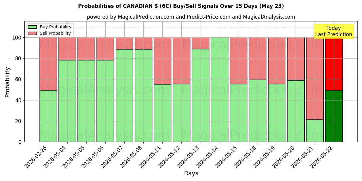Probabilities of CANADIAN $ (6C) Buy/Sell Signals Using Several AI Models Over 5 Days (23 May) 