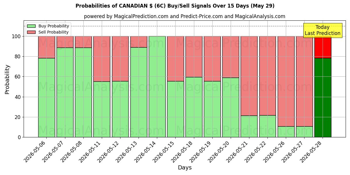 Probabilities of دلار کانادا (6C) Buy/Sell Signals Using Several AI Models Over 5 Days (29 May) 