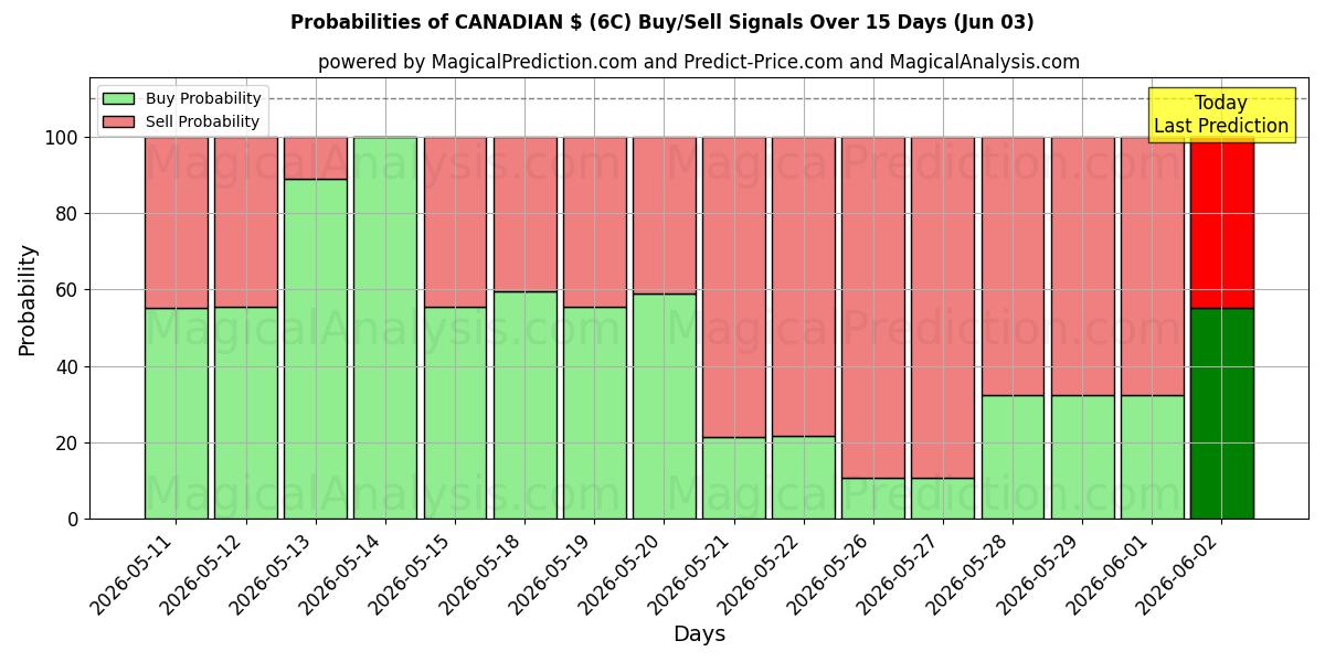 Probabilities of دولار كندي (6C) Buy/Sell Signals Using Several AI Models Over 5 Days (03 Jun) 